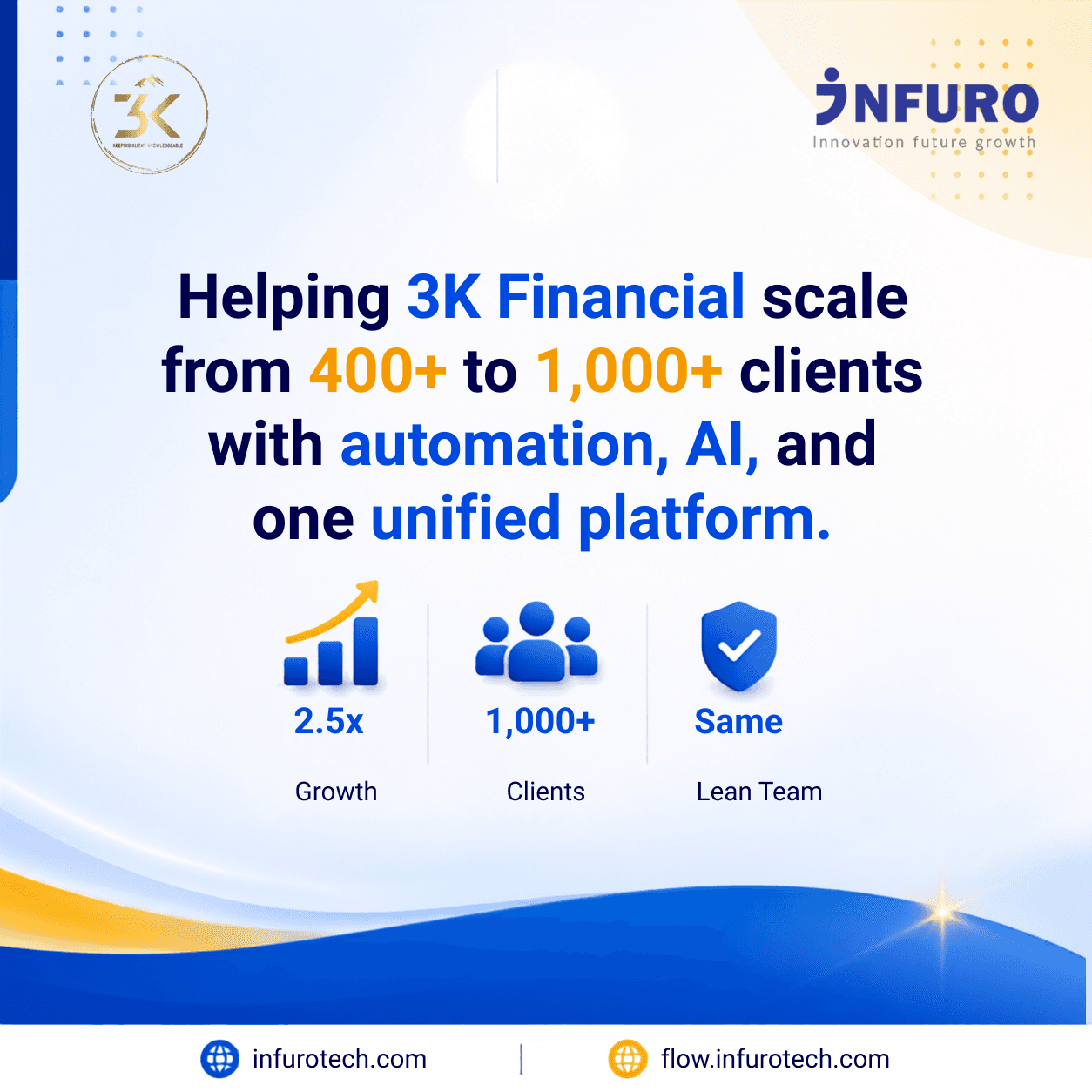 From 400+ clients to 1,000+ — how 3K Financial scaled without scaling admin chaos