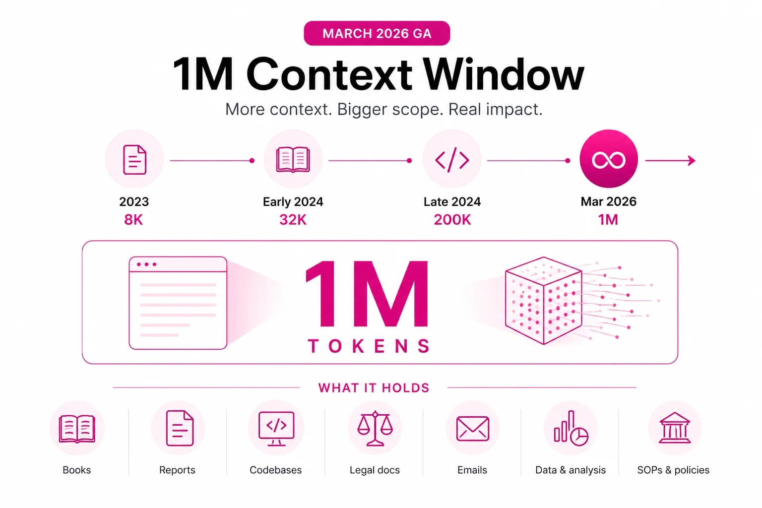 1 Million Token Context: What It Really Means for Enterprise AI Applications