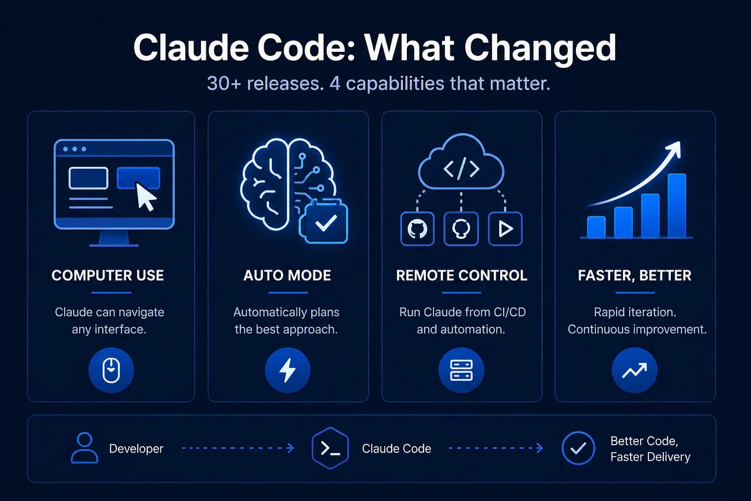 Claude Code in 2026: 30 Updates in 5 Weeks — What Changed and Why It Matters
